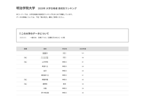 【大学受験2025】明治学院大 合格者数「高校別ランキング」3位に山手学院 画像
