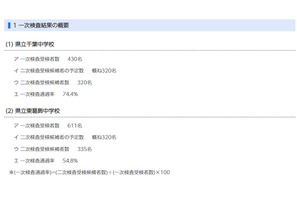 【中学受験2026】千葉県立中一次通過率、千葉74.4％・東葛飾54.8％ 画像