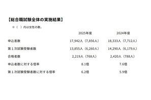 国家公務員総合職教養区分、合格者426人…女性138人で過去最高水準に 画像
