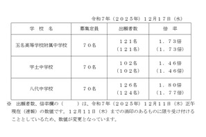 【中学受験2026】熊本県立中、出願状況（確定）八代1.80倍 画像
