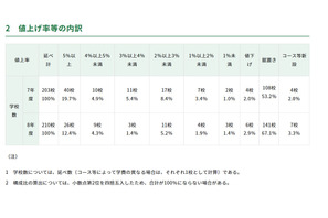 東京都内私立中の学費、平均1.4％増の104万8,034円…51校が値上げ 画像