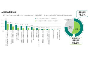 半数以上の子供が農業体験、親の8割が成長実感…JA共済調査 画像