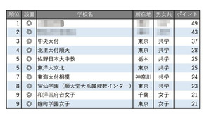 【中学受験2026】学習塾が勧める「高大接続改革に積極的な中高一貫校」ランキング 画像