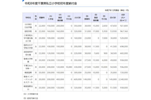 千葉県の私立学校、初年度納付金は小中高とも値上げ…高校は平均4万7,277円増 画像