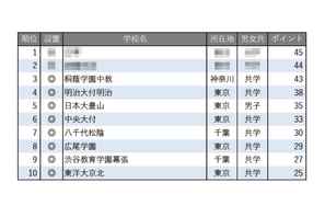 【中学受験2026】学習塾が勧める「施設が充実している中高一貫校」ランキング 画像