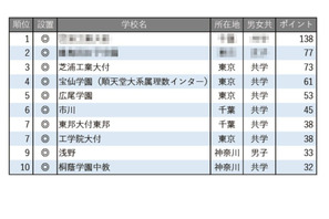 【中学受験2026】学習塾が勧める「理数教育に力を入れている中高一貫校」ランキング 画像