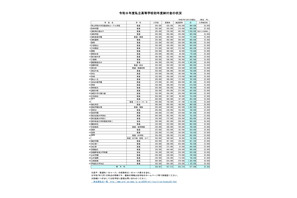 【高校受験2026】埼玉県私立高校の初年度納付金、慶應義塾志木139万が最高 画像