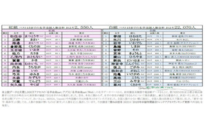 紅白出場歌手「レア名字」ランキング、紅組が勝利…1位は松任谷由実 画像