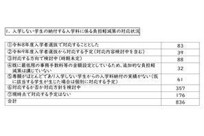 私大の入学金「二重払い」26年度入試で対応1割…文科省調査 画像