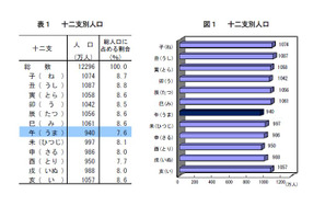 干支別の人口「午年」が最少…最多の干支とは147万人差に 画像