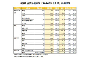【中学受験2026】埼玉県1月入試の出願倍率（1/5時点）開智（算特）106倍など 画像