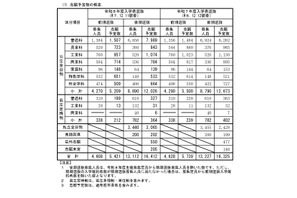 【高校受験2026】長野県公立高の志願予定・倍率（第2回）伊那北（理数）13.25倍 画像