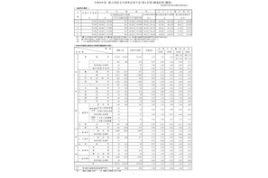 【高校受験2026】都立高志望率65％へ減少…志望倍率（12/12時点）青山1.69倍ほか 画像