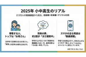 尊敬する人は「お母さん」小中高生2.5万人調査…ワオ・コーポレーション 画像