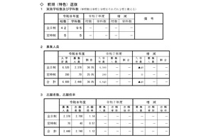 【高校受験2026】山形県公立高、前期（特色）選抜の志願状況…山形東（探究）5.75倍 画像