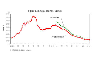 2025年の交通事故死、過去最少の2,547人…過半数が高齢者 画像