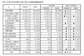 【高校受験2026】山梨県進路希望調査（第2次）甲府東（理数）1.53倍 画像