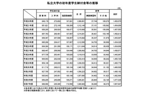 2025年度私立大学の初年度納付金、平均150万7,647円 画像