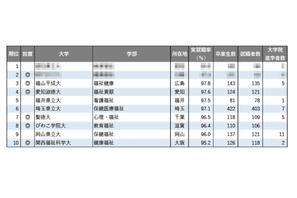 【大学ランキング】福祉系1位は…学部系統別の実就職率 画像