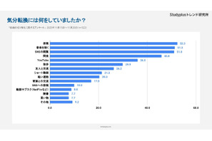 受験生の息抜き方法…仮眠・音楽・SNSが半数以上 画像