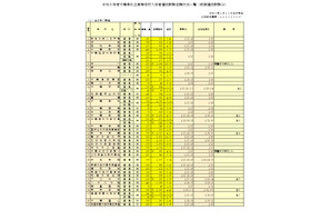 【高校受験2026】千葉県私立高の前期志願状況（1/13時点）昭和秀英15.93倍、渋幕15.11倍 画像