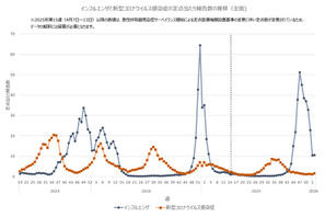 インフルエンザ感染者数7週ぶりに増加…全国平均10.54人 画像