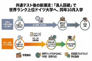 【共通テスト2026】浪人回避、共テ利用で海外大へ…ドイツ進学急増の理由は？ 画像