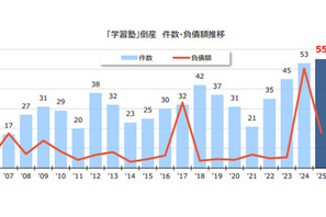 学習塾倒産が過去最多55件、2025年は前年比3.7%増 画像