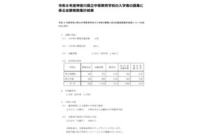 【中学受験2026】神奈川県公立中高一貫校の志願状況…県立相模原4.7倍 画像