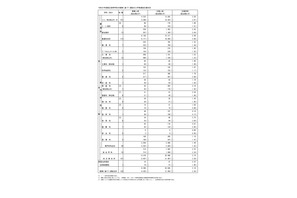【高校受験2026】都立高入試の応募状況…国際バカロレア5.0倍 画像