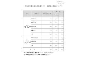 【共通テスト2026】追試験の対象969人、再試験116人 画像