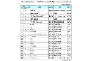 大学生の就職ランキング、2位「国家公務員」1位は？ 画像