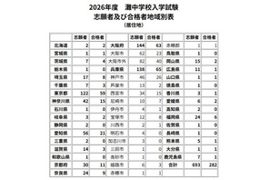 【中学受験2026】灘中地域別合格者、兵庫県65名・大阪府63名・東京都59名ほか 画像