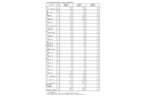 【高校受験2026】都立高、推薦選抜の応募状況2.19倍（1/21時点）…国際バカロレア5.0倍 画像
