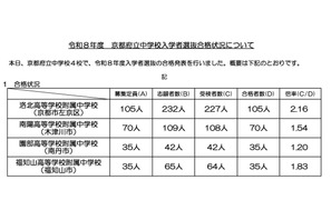 【中学受験2026】京都府公立中の実質倍率…西京2.89倍・洛北2.16倍など 画像