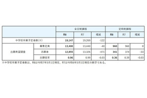 【高校受験2026】宮城県公立高、出願希望調査…宮城一（普通）1.8倍 画像