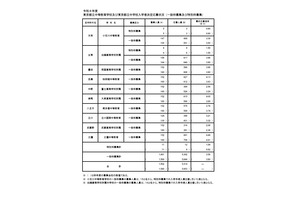 【中学受験2026】都立中高一貫校、一般枠の応募倍率（確定）三鷹4.48倍 画像