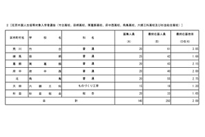 【高校受験2026】都立高、在京外国人選抜の応募倍率（確定）竹台3.05倍 画像