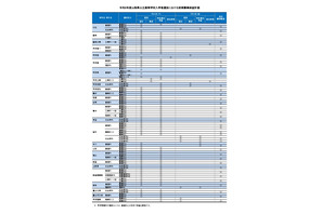 【高校受験2026】山梨県公立高、前期募集の検査計画公表 画像