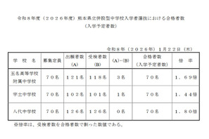 【中学受験2026】熊本県立中が合格発表、欠員補充は3/31正午まで 画像