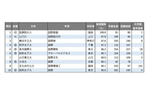 「国際系」1位は…学部系統別実就職率ランキング2025 画像