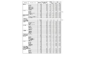 【高校受験2026】熊本県公立高、前期（特色）選抜の出願状況…第一・英語コース4.6倍 画像