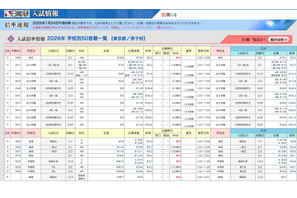 【中学受験2026】御三家が復調傾向、女子学院は大幅増…確定出願倍率 画像