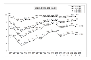 大学生の就職内定率（12/1現在）84.6％で前年同期超え…国公立が好調 画像