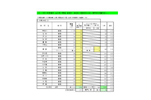 【高校受験2026】大阪府進路希望調査・倍率（1/16時点）茨木（文理）2.12倍 画像