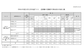 【共通テスト2026】追試験対象者969人…インフル事由が最多 画像