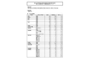 【高校受験2026】岐阜県の進路希望状況・倍率（1/26時点）岐阜1.28倍 画像