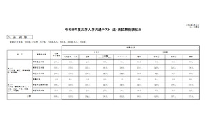 【共通テスト2026】追・再試験の受験状況…リスニングが最多 画像