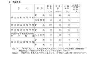【高校受験2026】愛知県公立高、連携型選抜の志願状況（確定）美和（地域探究）1.58倍 画像