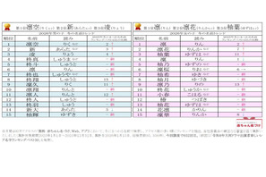2026年冬の名前ランキング、男児「凛空」女児「凛」が1位 画像